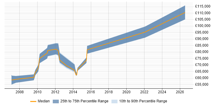 Salary distribution trend for Portfolio Manager job vacancies in Hillingdon
