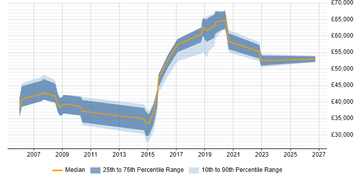 Salary distribution trend for jobs in Hillingdon citing PostgreSQL