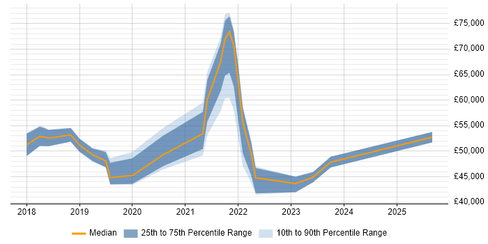 Salary distribution trend for jobs in Hillingdon citing Power BI Salary distribution trend for jobs in Hillingdon citing Power BI