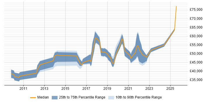 Salary distribution trend for jobs in Hillingdon citing PowerShell