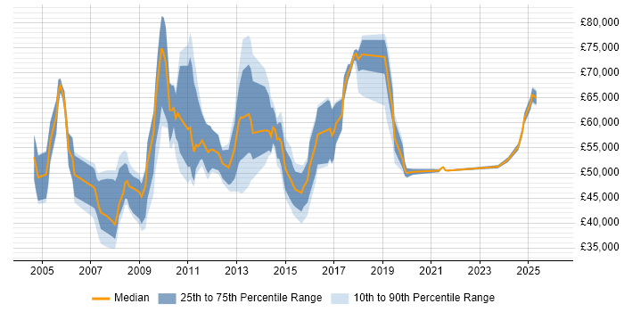 Salary distribution trend for jobs in Hillingdon citing Presentation Skills