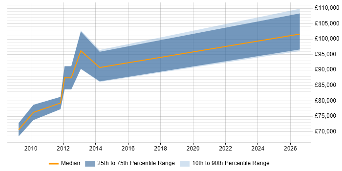 Salary distribution trend for Principal Architect job vacancies in Hillingdon