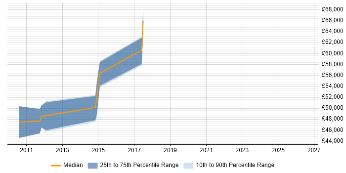 Salary distribution trend for Principal Engineer job vacancies in Hillingdon