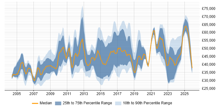 Salary distribution trend for jobs in Hillingdon citing Problem-Solving