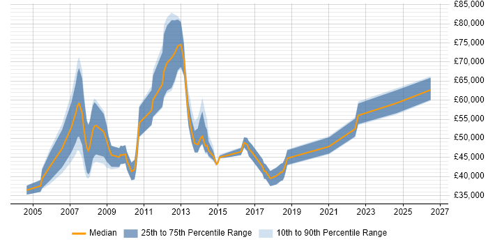 Salary distribution trend for jobs in Hillingdon citing Process Improvement