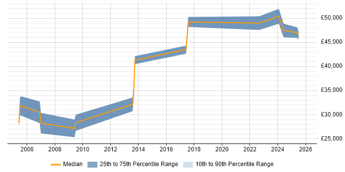 Salary distribution trend for Product Analyst job vacancies in Hillingdon
