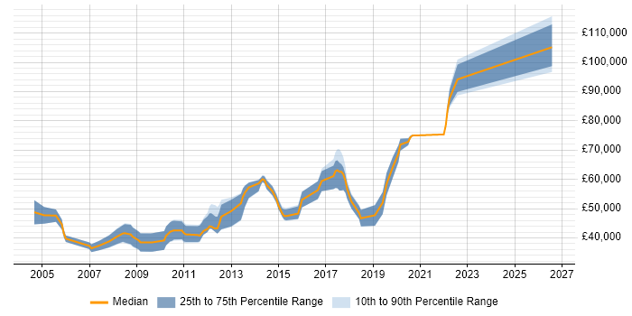 Salary distribution trend for jobs in Hillingdon citing Product Management