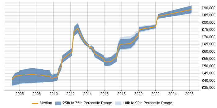 Salary distribution trend for Product Manager job vacancies in Hillingdon