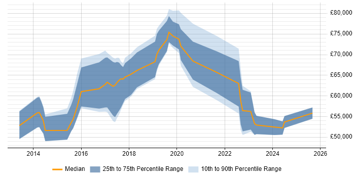 Salary distribution trend for jobs in Hillingdon citing Product Ownership Salary distribution trend for jobs in Hillingdon citing Product Ownership