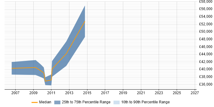 Salary distribution trend for jobs in Hillingdon citing Product Planning
