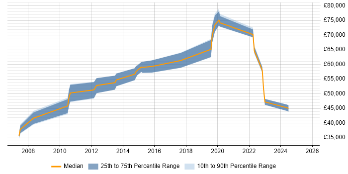 Salary distribution trend for jobs in Hillingdon citing Product Roadmap Salary distribution trend for jobs in Hillingdon citing Product Roadmap