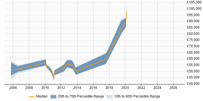 Salary distribution trend for jobs in Hillingdon citing Product Strategy