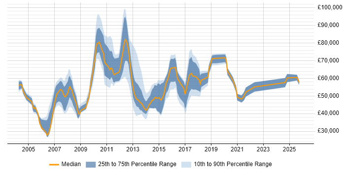 Salary distribution trend for jobs in Hillingdon citing Project Delivery