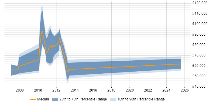 Salary distribution trend for jobs in Hillingdon citing Project Governance Salary distribution trend for jobs in Hillingdon citing Project Governance