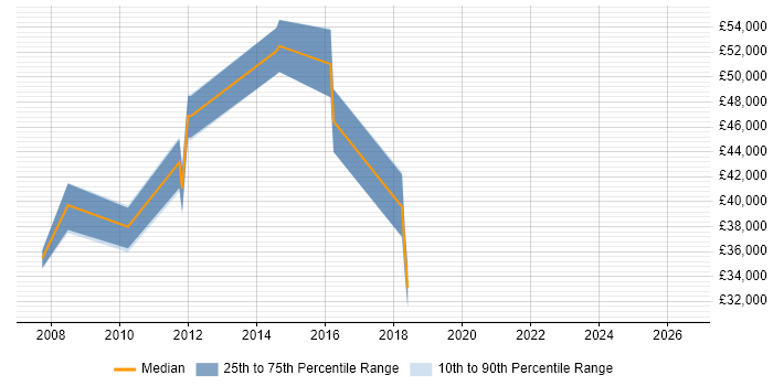 Salary distribution trend for Quality Engineer job vacancies in Hillingdon