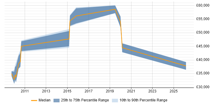 Salary distribution trend for jobs in Hillingdon citing R