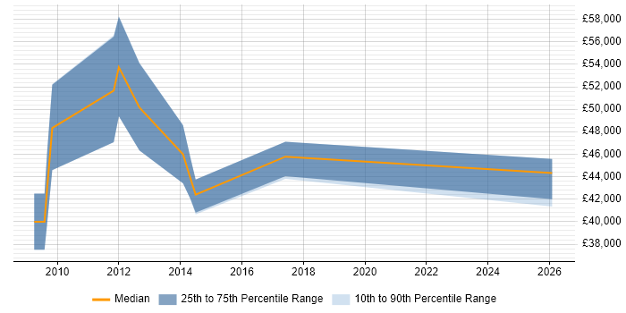 Salary distribution trend for jobs in Hillingdon citing Regulatory Compliance