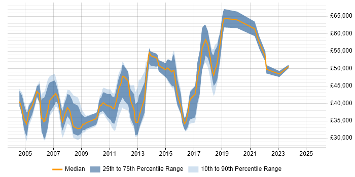 Salary distribution trend for jobs in Hillingdon citing Relational Database
