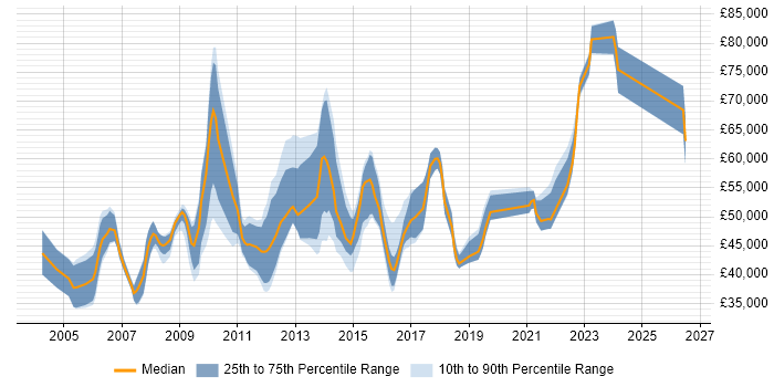 Salary distribution trend for jobs in Hillingdon citing Requirements Gathering