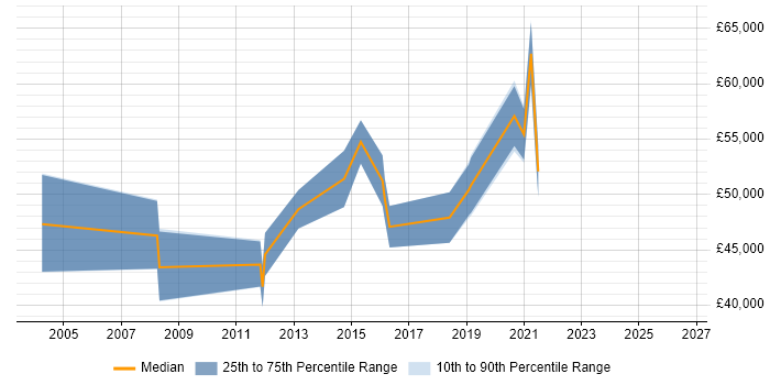 Salary distribution trend for jobs in Hillingdon citing Requirements Workshops