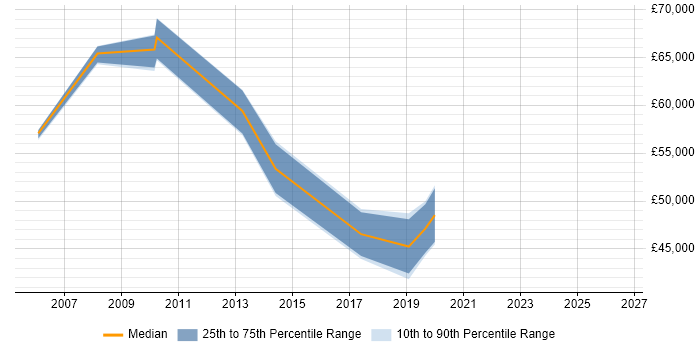 Salary distribution trend for jobs in Hillingdon citing Resource Allocation