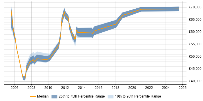 Salary distribution trend for jobs in Hillingdon citing Risk Analysis