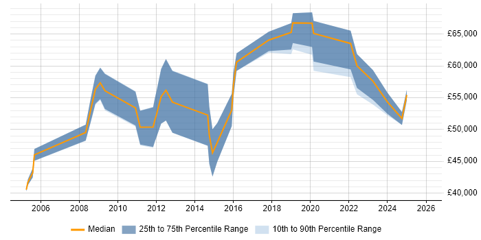 Salary distribution trend for jobs in Hillingdon citing Risk Assessment