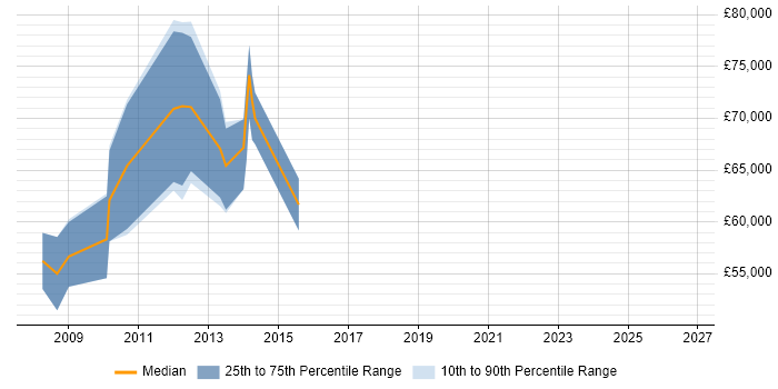 Salary distribution trend for Risk Manager job vacancies in Hillingdon