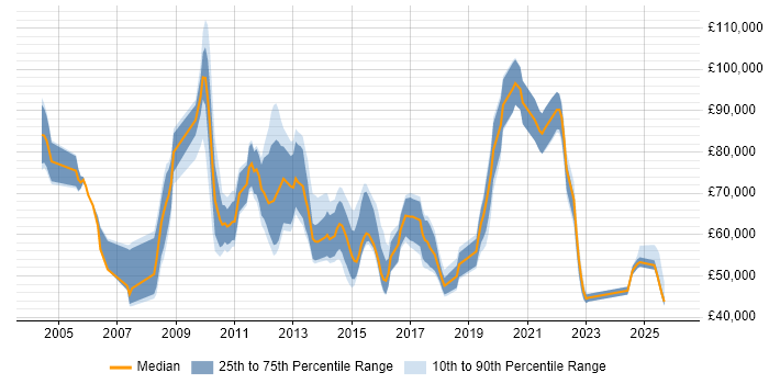 Salary distribution trend for jobs in Hillingdon citing Roadmaps