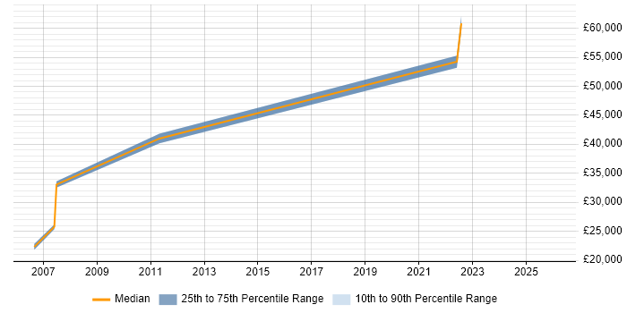 Salary distribution trend for jobs in Ruislip citing Accessibility