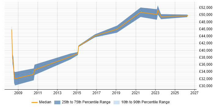 Salary distribution trend for jobs in Ruislip citing Analytical Skills