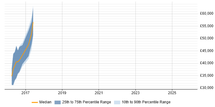 Salary distribution trend for jobs in Ruislip citing AI