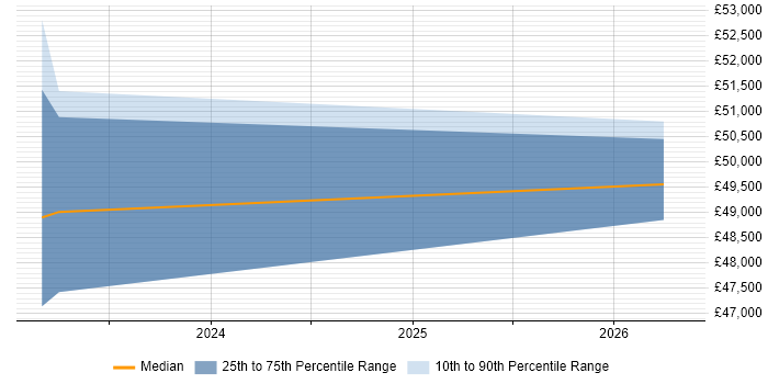 Salary distribution trend for jobs in Ruislip citing Business Intelligence