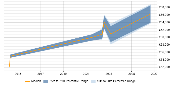 Salary distribution trend for jobs in Ruislip citing Continuous Improvement