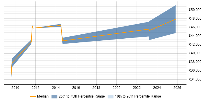 Salary distribution trend for jobs in Ruislip citing CRM