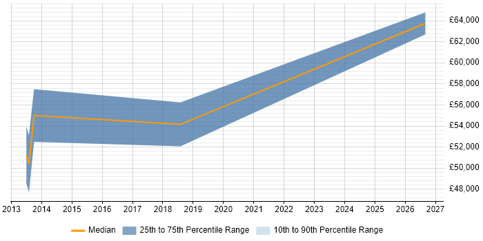 Salary distribution trend for jobs in Ruislip citing ERP