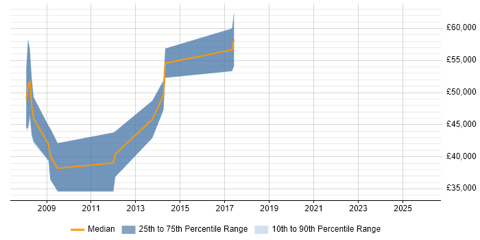 Salary distribution trend for jobs in Ruislip citing Finance
