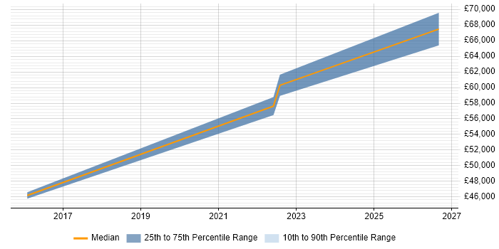 Salary distribution trend for jobs in Ruislip citing Infrastructure Engineering