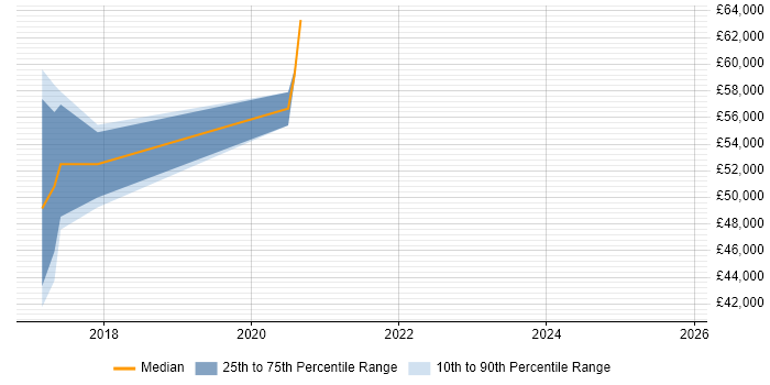 Salary distribution trend for jobs in Ruislip citing IoT