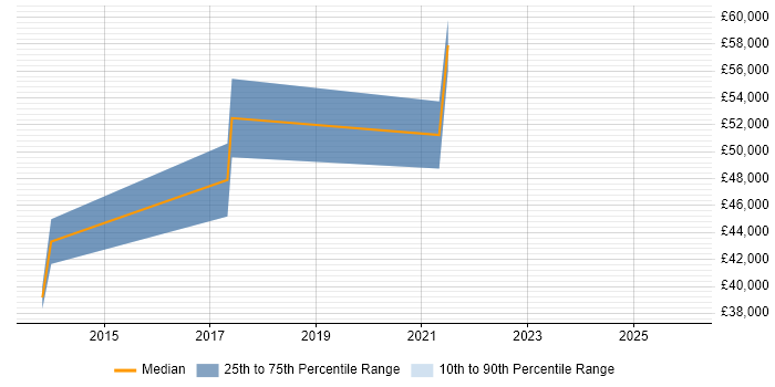 Salary distribution trend for Lead job vacancies in Ruislip