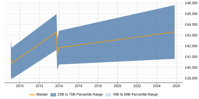Salary distribution trend for jobs in Ruislip citing Manufacturing