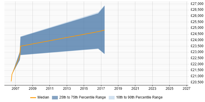 Salary distribution trend for jobs in Ruislip citing Microsoft Excel