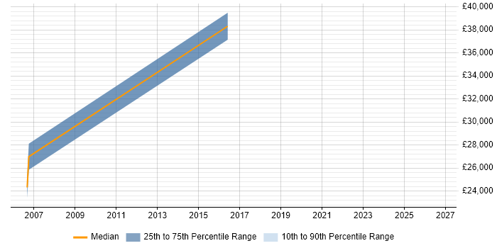 Salary distribution trend for jobs in Ruislip citing Online Marketing