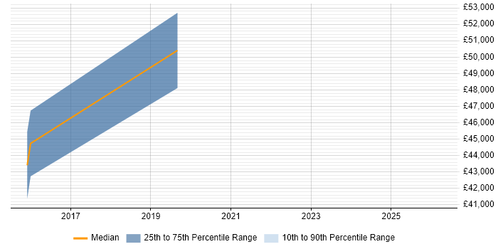 Salary distribution trend for Product Manager job vacancies in Ruislip