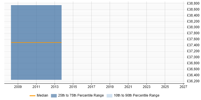 Salary distribution trend for Senior Analyst job vacancies in Ruislip