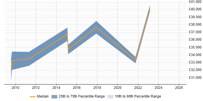 Salary distribution trend for jobs in Ruislip citing Social Media