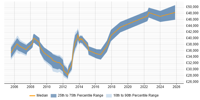 Salary distribution trend for jobs in Ruislip citing Social Skills