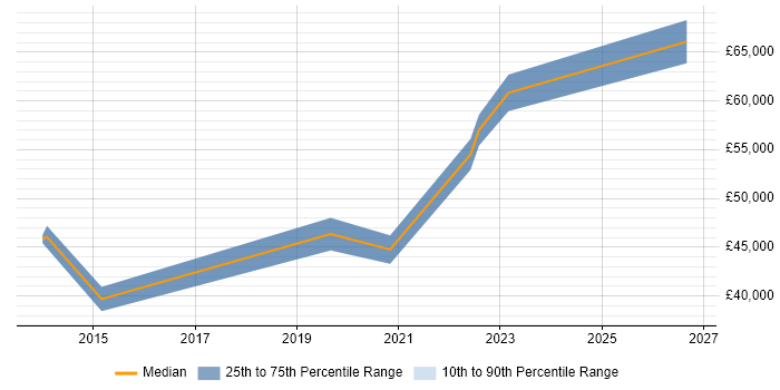 Salary distribution trend for jobs in Ruislip citing Telecoms