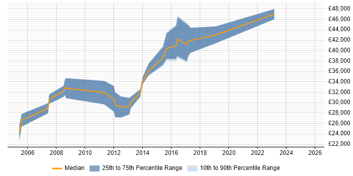 Salary distribution trend for jobs in Ruislip citing Web Development