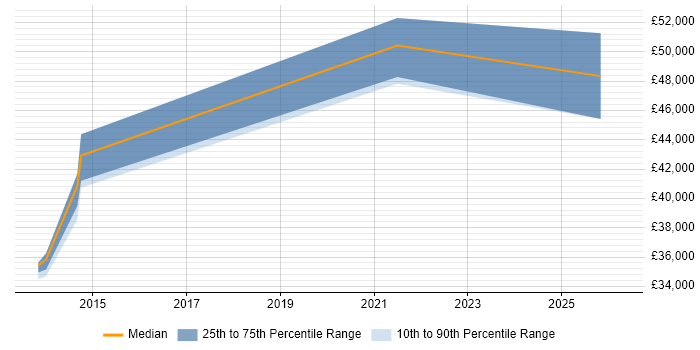 Salary distribution trend for jobs in Ruislip citing Workflow